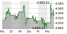 EURO STOXX 50 Aktienkurse