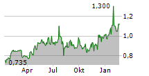 EUROBANK ERGASIAS SERVICES AND HOLDINGS SA ADR Chart 1 Jahr