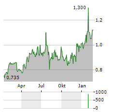 EUROBANK ERGASIAS SERVICES AND HOLDINGS SA ADR Aktie Chart 1 Jahr