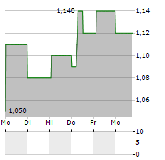 EUROBANK ERGASIAS SERVICES AND HOLDINGS SA ADR Aktie 5-Tage-Chart