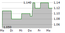 EUROBANK ERGASIAS SERVICES AND HOLDINGS SA ADR 5-Tage-Chart