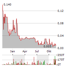 EUROBATTERY MINERALS Aktie Chart 1 Jahr