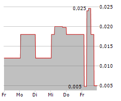 EUROBATTERY MINERALS AB Chart 1 Jahr