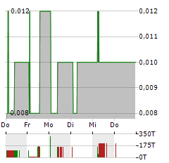 EUROBATTERY MINERALS Aktie 5-Tage-Chart