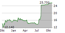 EUROBIO SCIENTIFIC Chart 1 Jahr