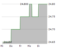 EUROBIO SCIENTIFIC Chart 1 Jahr