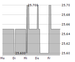 EUROBIO SCIENTIFIC Chart 1 Jahr