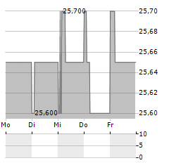 EUROBIO SCIENTIFIC Aktie 5-Tage-Chart