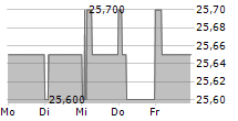 EUROBIO SCIENTIFIC 5-Tage-Chart