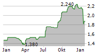 EUROCELL PLC Chart 1 Jahr