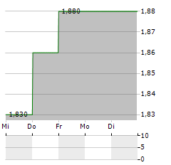 EUROCELL Aktie 5-Tage-Chart