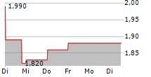 EUROCELL PLC 5-Tage-Chart