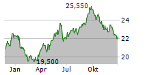 EUROCOMMERCIAL PROPERTIES NV Chart 1 Jahr