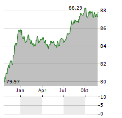 EUROFIMA Aktie Chart 1 Jahr