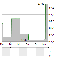 EUROFIMA Aktie 5-Tage-Chart