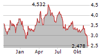 EUROGROUP LAMINATIONS SPA Chart 1 Jahr