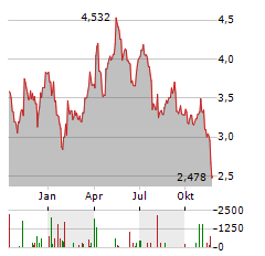 EUROGROUP LAMINATIONS Aktie Chart 1 Jahr