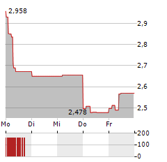 EUROGROUP LAMINATIONS Aktie 5-Tage-Chart