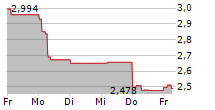 EUROGROUP LAMINATIONS SPA 5-Tage-Chart