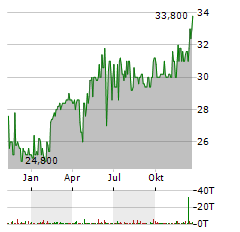 EUROKAI Aktie Chart 1 Jahr