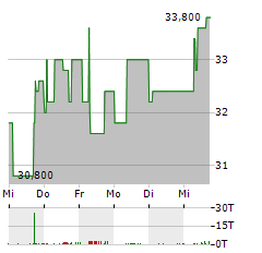 EUROKAI Aktie 5-Tage-Chart