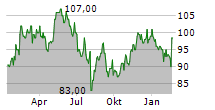 EURONET WORLDWIDE INC Chart 1 Jahr