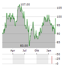 EURONET WORLDWIDE INC Jahres Chart