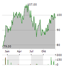 EURONET WORLDWIDE INC Jahres Chart