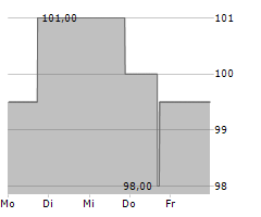 EURONET WORLDWIDE INC Chart 1 Jahr