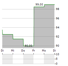 EURONET WORLDWIDE Aktie 5-Tage-Chart