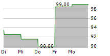 EURONET WORLDWIDE INC 5-Tage-Chart