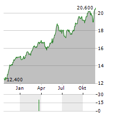 EURONEXT NV ADR Aktie Chart 1 Jahr