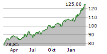 EURONEXT NV Chart 1 Jahr