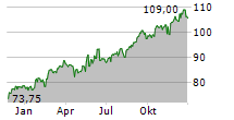 EURONEXT NV Chart 1 Jahr