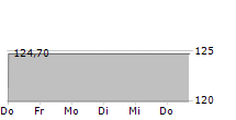 EURONEXT NV 5-Tage-Chart