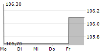 EURONEXT NV 5-Tage-Chart