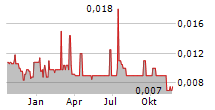 EUROPA OIL & GAS HOLDINGS PLC Chart 1 Jahr