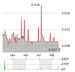 EUROPA OIL & GAS Aktie Chart 1 Jahr