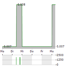 EUROPA OIL & GAS Aktie 5-Tage-Chart