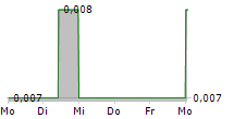 EUROPA OIL & GAS HOLDINGS PLC 5-Tage-Chart