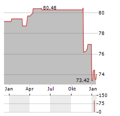 EUROPAEISCHER MITTELSTANDSANLEIHEN FONDS Aktie Chart 1 Jahr