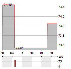 EUROPAEISCHER MITTELSTANDSANLEIHEN FONDS Aktie 5-Tage-Chart