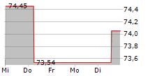 EUROPAEISCHER MITTELSTANDSANLEIHEN FONDS 5-Tage-Chart