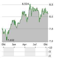 EUROPEAN EQUITY FUND Aktie Chart 1 Jahr