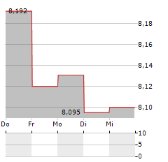 EUROPEAN EQUITY FUND Aktie 5-Tage-Chart