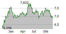 EUROPEAN GREEN DEAL UCITS ETF Chart 1 Jahr