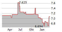 EUROPEAN GREEN DEAL UCITS ETF Chart 1 Jahr