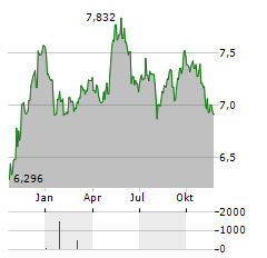 EUROPEAN GREEN DEAL ETF Aktie Chart 1 Jahr