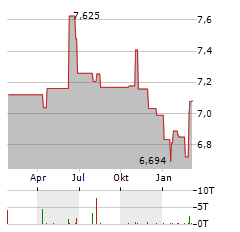 EUROPEAN GREEN DEAL ETF Aktie Chart 1 Jahr