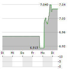 EUROPEAN GREEN DEAL ETF Aktie 5-Tage-Chart